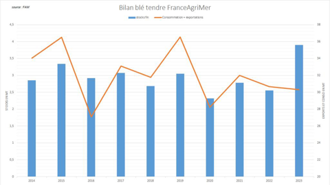 Le stock français de blé tendre atteint un niveau exceptionnellement élevé. Le stock français de blé tendre atteint un niveau exceptionnellement élevé.
