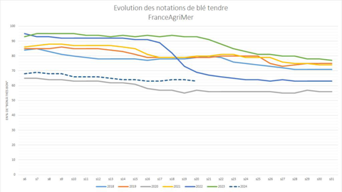 Les notations de blé tendre restent à des niveaux très faibles.