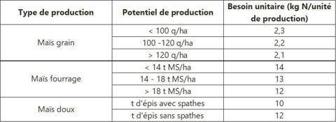 Quantité d'azote absorbée par le maïs pour produire une unité de production