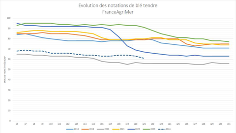 Le taux de blé tendre "bon à très bon" restent faibles.