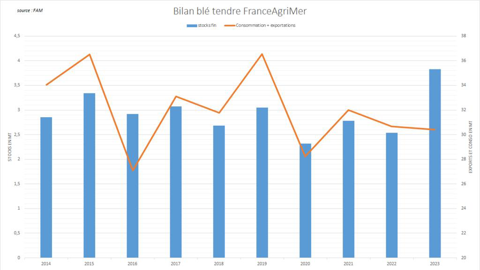 Les stocks de blé tendre en France restent exceptionnellement élevés.