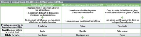 Comparaison des différentes techniques de sélection