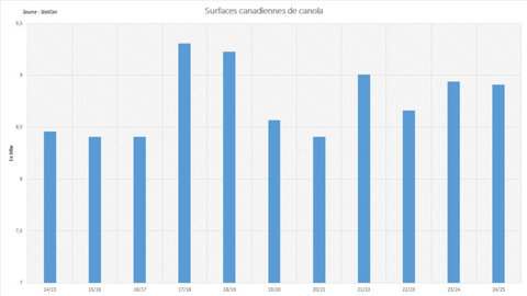 D'après les dernières estimations de StatCan, les surfaces de canola au Canada devraient approcher celles de l'an dernier