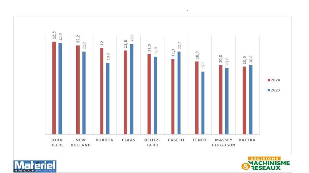 Moyennes générales des marques à l'enquête ISC (source Sédima)