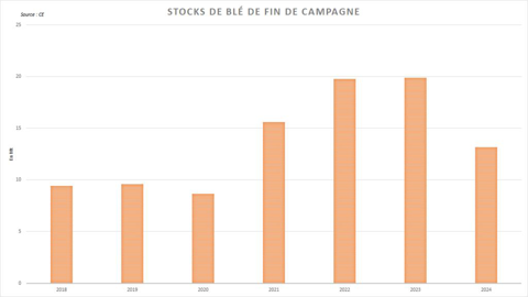 Les stocks UE de blé sont attendus en net retrait