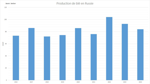 La récolte russe de blé est toujours attendue en retrait par rapport à l 'an dernier.