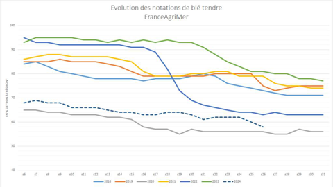 Le blé français est dans un état critique.