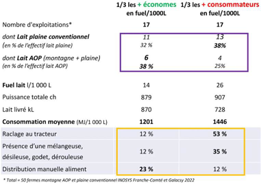 Consommation de GNR selon les équipements Consommation de GNR selon les équipements