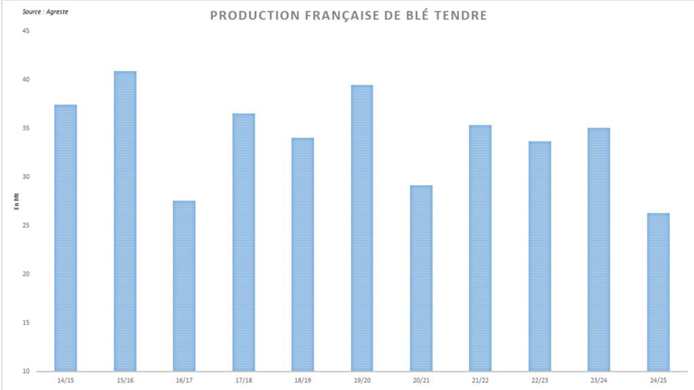 Production française de blé tendre selon Agreste.