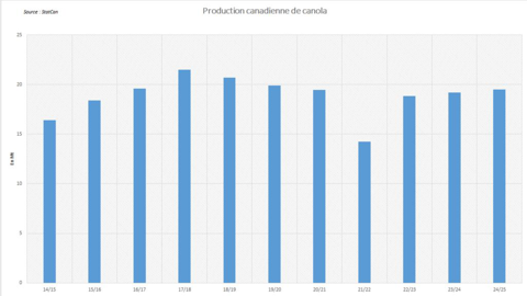 StatCan annonce une production élevée de canola.