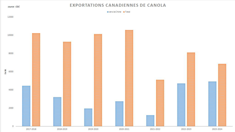 La Chine représente un débouché majeur pour le canola canadien.