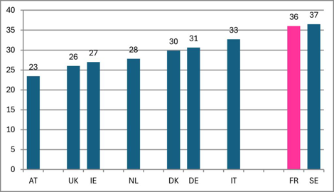 Taux de renouvellement dans les pays européens