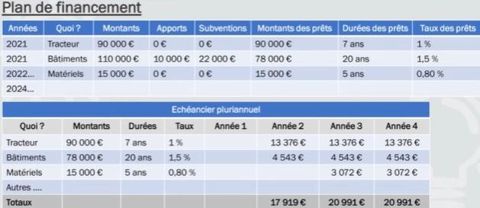 Plan de financement