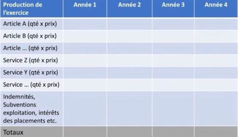 Tableau des produits d'exploitation