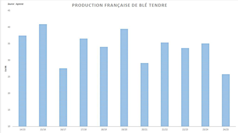La production française de blé tendre a lourdement chuté.