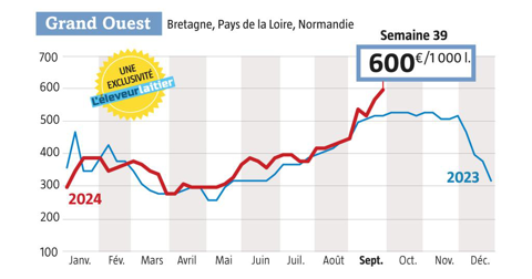 le prix du lait spot de la semaine 39
