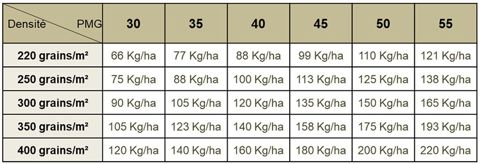 Dose de semis en fonction du poids de mille grains (PMG) et de la densité de semis visée Dose de semis en fonction du poids de mille grains (PMG) et de la densité de semis visée
