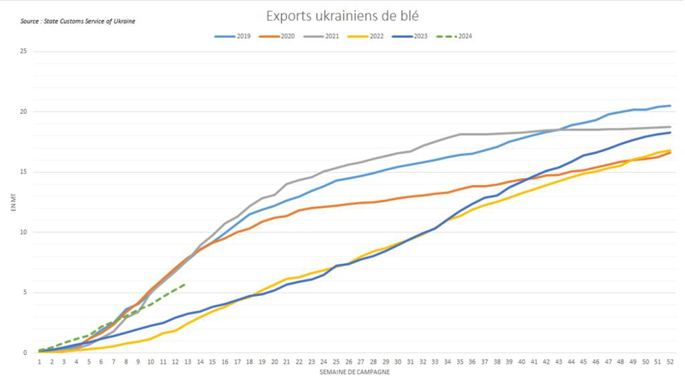 Les exportations ukrainiennes de blé dépassent le rythme de l'an dernier.