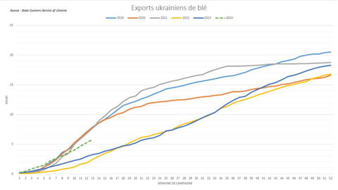 Les exportations ukrainiennes de blé dépassent le rythme de l'an dernier.
