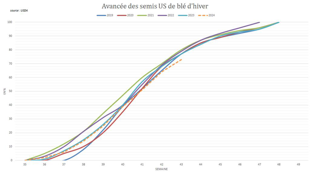 Les semis américaines de blé d'hiver accusent un retard.