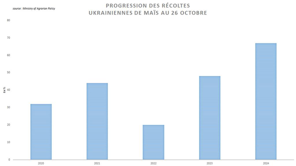 Les moissons de maïs en Ukraine ont rapidement progressé.