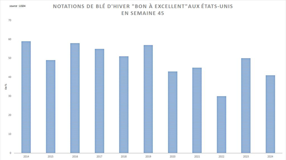 Le taux de blé d'hiver "bon à excellent" reste faible outre-Atlantique.