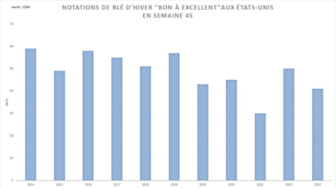 Le taux de blé d'hiver "bon à excellent" reste faible outre-Atlantique.