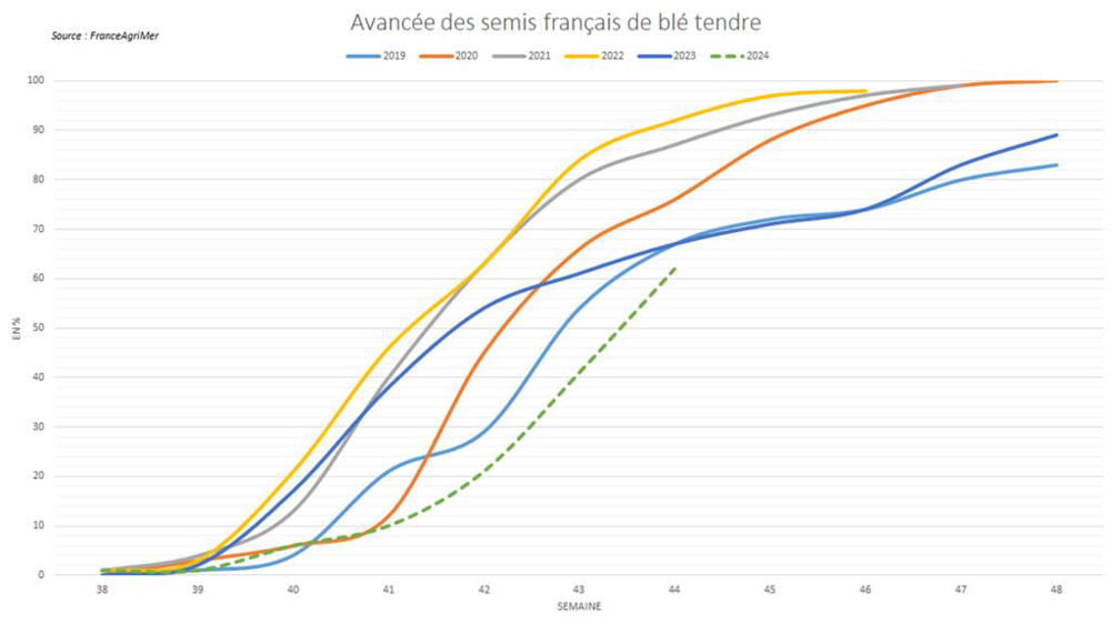 Les semis de blé tendre rattrapent rapidement leur retard.