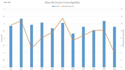 Le stock de fin de campagne reste attendu à un niveau élevé. Le stock de fin de campagne reste attendu à un niveau élevé.