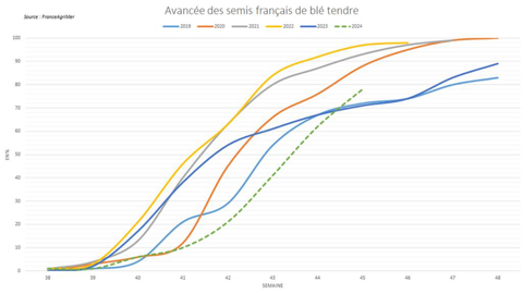 Les chantiers de semis ont désormais quasiment rattrapé leur retard par rapport à la moyenne cinq ans Les chantiers de semis ont désormais quasiment rattrapé leur retard par rapport à la moyenne cinq ans