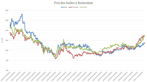 Les prix de huiles grimpent rapidement. Les prix de huiles grimpent rapidement.