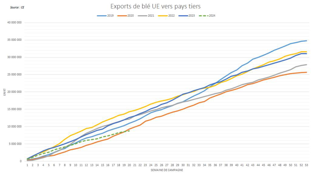 L'Europe enregistre un déclin de ses exportations de blé tendre.