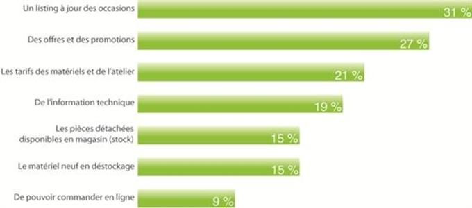 Informations sur les sites internet des concessions agricoles.