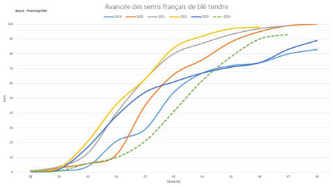 Les chantiers de semis ont progressé à bon rythme.