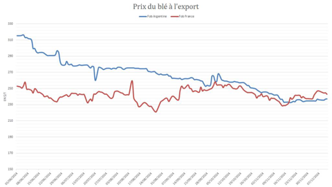 Le blé argentin confirme son regain de compétitivité. Le blé argentin confirme son regain de compétitivité.