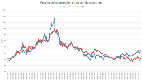 Les prix du canola à Winnipeg affiche une nette compétitivité face au colza Euronext. Les prix du canola à Winnipeg affiche une nette compétitivité face au colza Euronext.