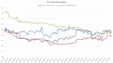 Le blé français affiche encore un manque de compétitivité à l'international. Le blé français affiche encore un manque de compétitivité à l'international.