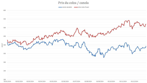 Les prix du canola canadien gagnent en compétitivité. Les prix du canola canadien gagnent en compétitivité.