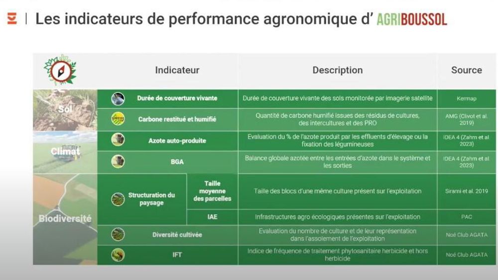 Les indicateurs de performance agronomique d'Agriboussol sont scindés en trois grands blocs : le sol, le climat et la biodiversité.