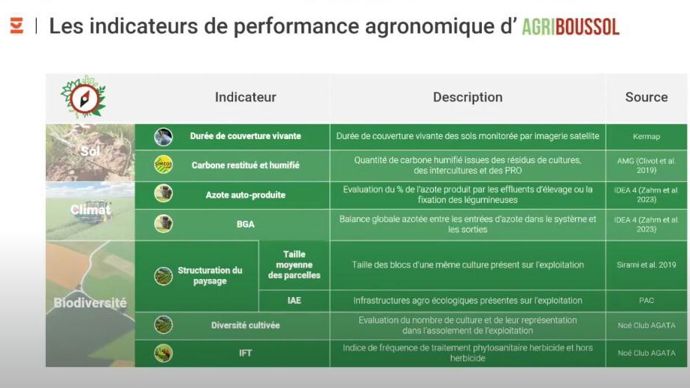 Les indicateurs de performance agronomique d'Agriboussol sont scindés en trois grands blocs : le sol, le climat et la biodiversité.