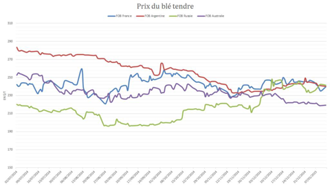 Le blé français peine encore à imposer sa compétitivité sur la scène internationale.