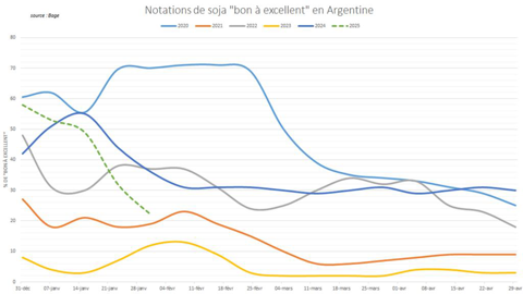 Les conditions de culture continuent de décrocher en Argentine.