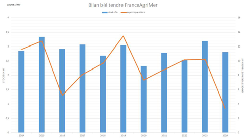 FranceAgriMer abaisse encore le potentiel d'exportations national.