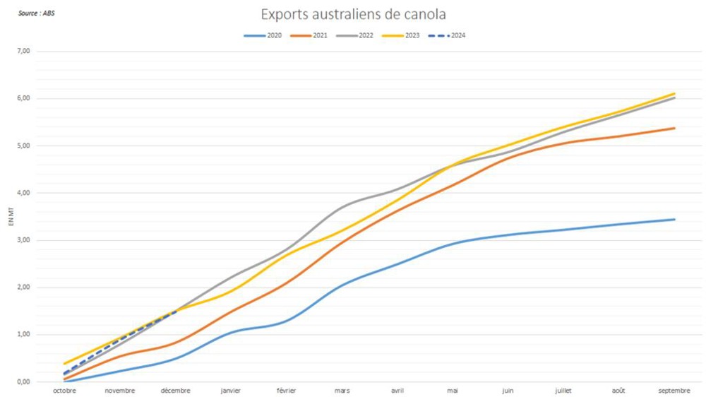 Les exportations australiennes de canola débutent à rythme soutenu.