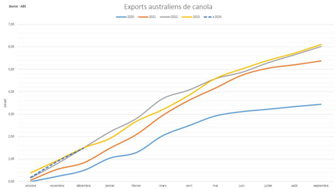 Les exportations australiennes de canola débutent à rythme soutenu.