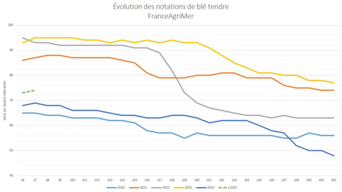 Les notations de culture restent faibles par rapport aux précédentes campagnes.