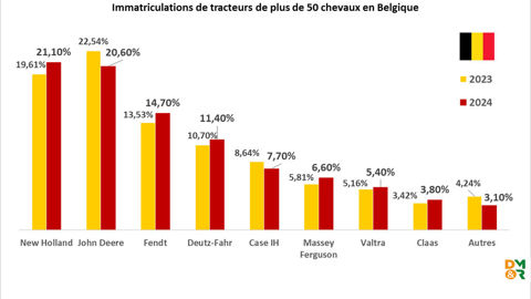Immatriculations de tracteurs de plus de 50 chevaux en Belgique (Source Fedagrim). Immatriculations de tracteurs de plus de 50 chevaux en Belgique (Source Fedagrim).