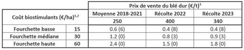 Seuil de rentabilité en qha des biostimulants en fonction de leur prix d’achat et du prix de vente du blé dur
