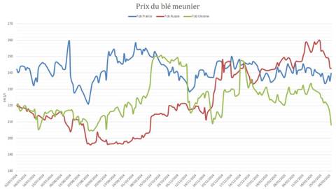 Le blé français perd encore en compétitivité face aux origines mer Noire.