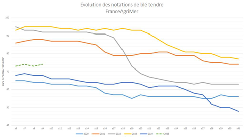 Les notations de blé tendre se stabilisent à l'approche du printemps.